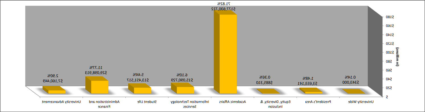 2021-22 Campus Operating Fund Budget Graph